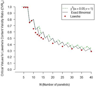 A review of Lawshe’s method for calculating content validity in the social sciences